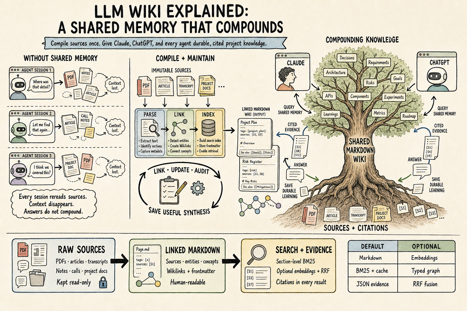 Illustrated overview of scattered context becoming a shared Markdown wiki that compounds across AI agent sessions